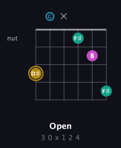 D♯ Augmented Sharp 9th guitar chord — Open (3 0 x 1 2 4) fretboard diagram in Drop C Tuning (CGCFAD)