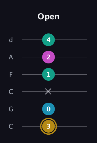 D♯ Augmented Sharp 9th guitar tab — Open (3 0 x 1 2 4) in Drop C Tuning (CGCFAD)