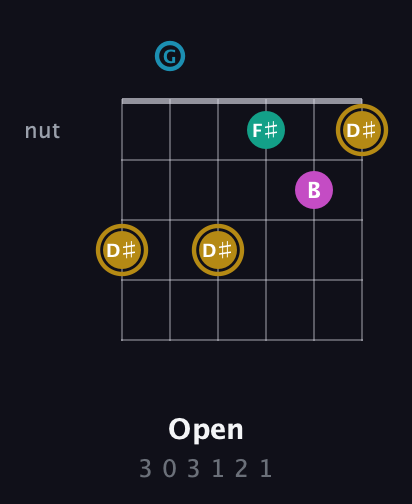 D♯ Augmented Sharp 9th guitar chord — Open (3 0 3 1 2 1) fretboard diagram in Drop C Tuning (CGCFAD)