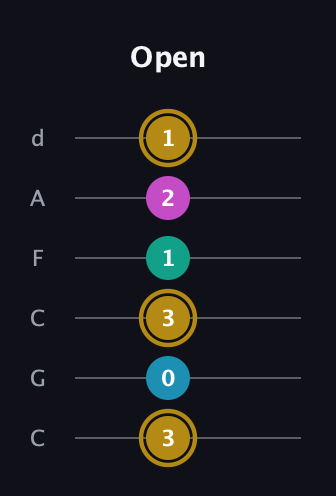 D♯ Augmented Sharp 9th guitar tab — Open (3 0 3 1 2 1) in Drop C Tuning (CGCFAD)