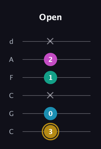 D♯ Augmented Sharp 9th guitar tab — Open (3 0 x 1 2 x) in Drop C Tuning (CGCFAD)