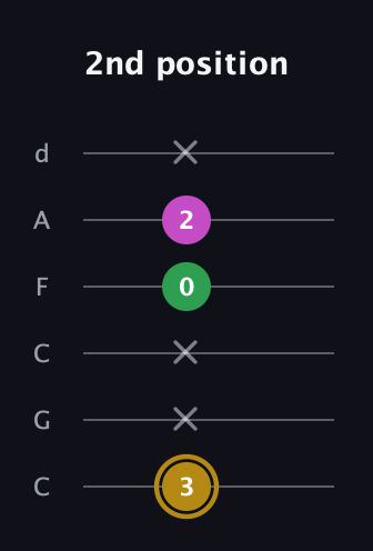 D♯ Augmented Suspended 2nd guitar tab — 2nd position (3 x x 0 2 x) in Drop C Tuning (CGCFAD)