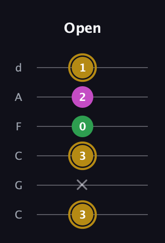 D♯ Augmented Suspended 2nd guitar tab — Open (3 x 3 0 2 1) in Drop C Tuning (CGCFAD)