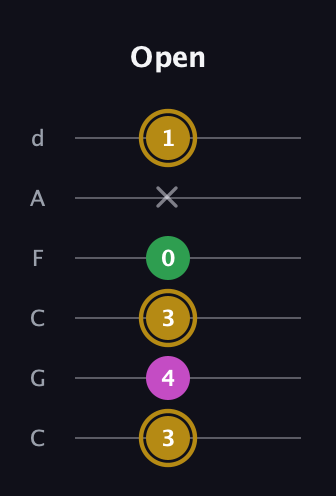 D♯ Augmented Suspended 2nd guitar tab — Open (3 4 3 0 x 1) in Drop C Tuning (CGCFAD)