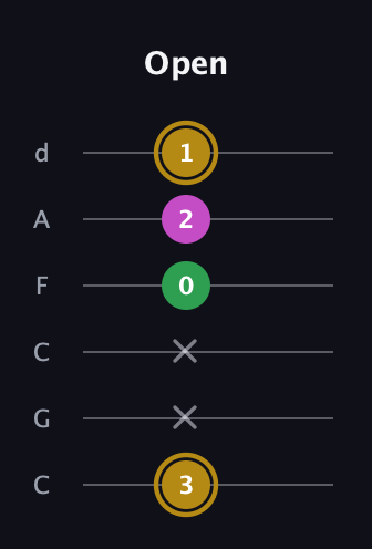 D♯ Augmented Suspended 2nd guitar tab — Open (3 x x 0 2 1) in Drop C Tuning (CGCFAD)