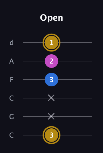 D♯ Augmented Suspended 4th guitar tab — Open (3 x x 3 2 1) in Drop C Tuning (CGCFAD)