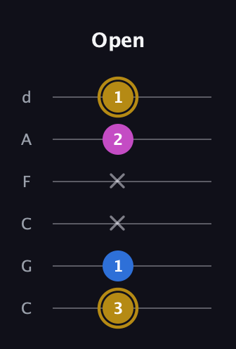 D♯ Augmented Suspended 4th guitar tab — Open (3 1 x x 2 1) in Drop C Tuning (CGCFAD)