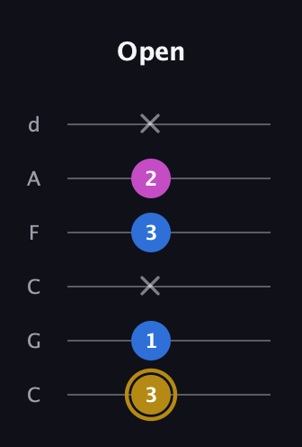 D♯ Augmented Suspended 4th guitar tab — Open (3 1 x 3 2 x) in Drop C Tuning (CGCFAD)