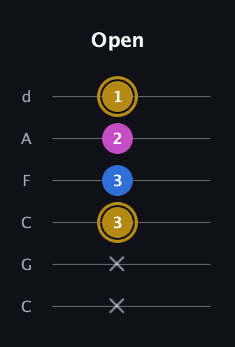 D♯ Augmented Suspended 4th guitar tab — Open (x x 3 3 2 1) in Drop C Tuning (CGCFAD)