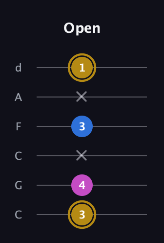 D♯ Augmented Suspended 4th guitar tab — Open (3 4 x 3 x 1) in Drop C Tuning (CGCFAD)