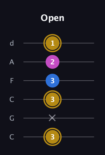D♯ Augmented Suspended 4th guitar tab — Open (3 x 3 3 2 1) in Drop C Tuning (CGCFAD)