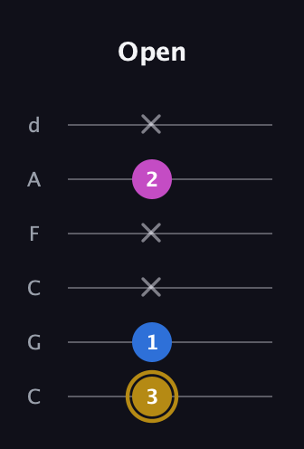 D♯ Augmented Suspended 4th guitar tab — Open (3 1 x x 2 x) in Drop C Tuning (CGCFAD)