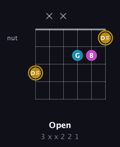 D♯ Augmented guitar chord — Open (3 x x 2 2 1) fretboard diagram in Drop C Tuning (CGCFAD)