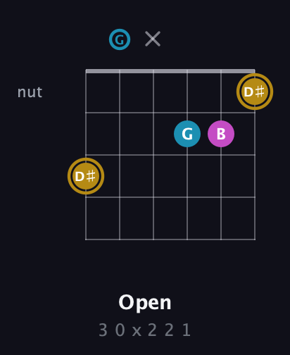 D♯ Augmented guitar chord — Open (3 0 x 2 2 1) fretboard diagram in Drop C Tuning (CGCFAD)
