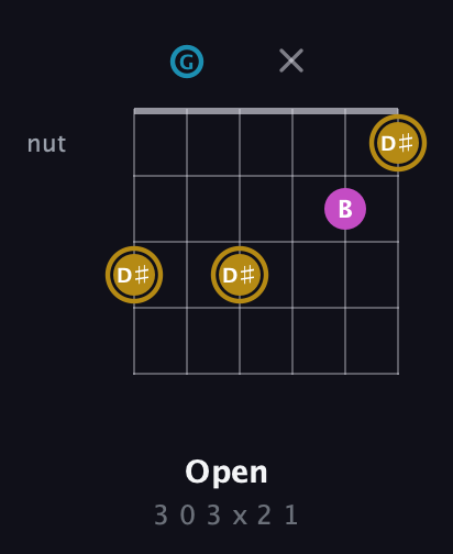 D♯ Augmented guitar chord — Open (3 0 3 x 2 1) fretboard diagram in Drop C Tuning (CGCFAD)