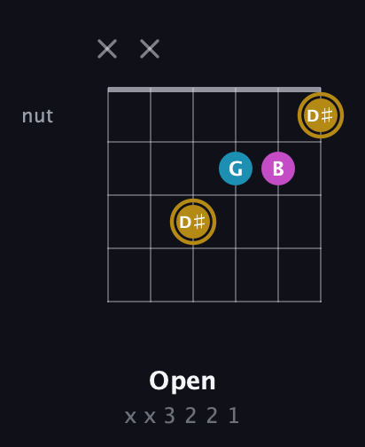 D♯ Augmented guitar chord — Open (x x 3 2 2 1) fretboard diagram in Drop C Tuning (CGCFAD)