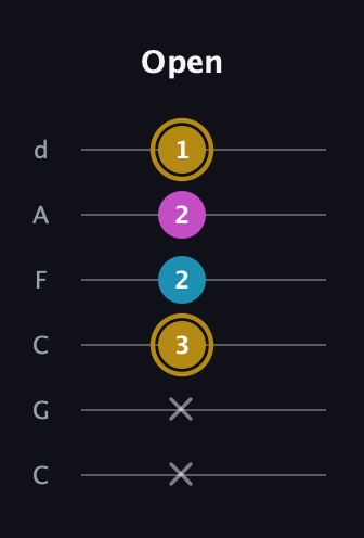 D♯ Augmented guitar tab — Open (x x 3 2 2 1) in Drop C Tuning (CGCFAD)