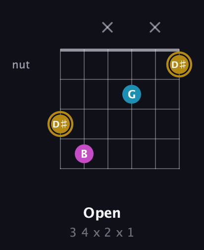 D♯ Augmented guitar chord — Open (3 4 x 2 x 1) fretboard diagram in Drop C Tuning (CGCFAD)