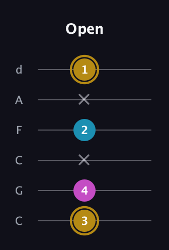D♯ Augmented guitar tab — Open (3 4 x 2 x 1) in Drop C Tuning (CGCFAD)