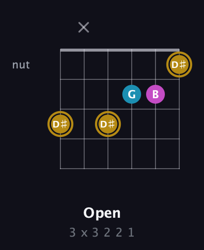 D♯ Augmented guitar chord — Open (3 x 3 2 2 1) fretboard diagram in Drop C Tuning (CGCFAD)