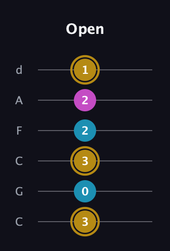 D♯ Augmented guitar tab — Open (3 0 3 2 2 1) in Drop C Tuning (CGCFAD)
