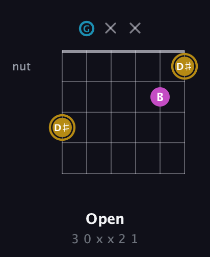D♯ Augmented guitar chord — Open (3 0 x x 2 1) fretboard diagram in Drop C Tuning (CGCFAD)