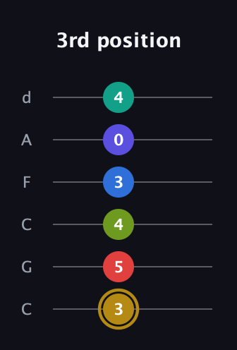 D♯ Diminished 11th Flat 9th guitar tab — 3rd position (3 5 4 3 0 4) in Drop C Tuning (CGCFAD)