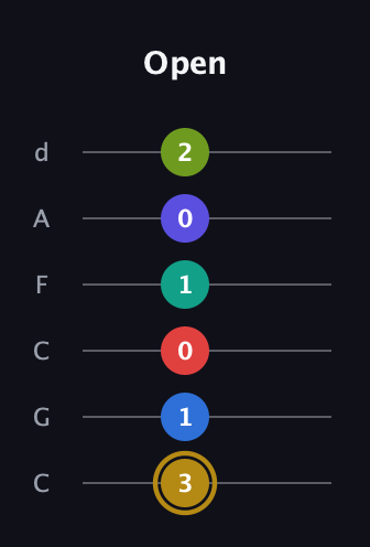 D♯ Diminished 11th Flat 9th guitar tab — Open (3 1 0 1 0 2) in Drop C Tuning (CGCFAD)