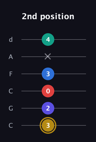 D♯ Diminished 11th Sharp 9th guitar tab — 2nd position (3 2 0 3 x 4) in Drop C Tuning (CGCFAD)