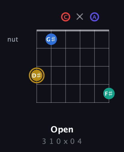 D♯ Diminished 11th Sharp 9th guitar chord — Open (3 1 0 x 0 4) fretboard diagram in Drop C Tuning (CGCFAD)