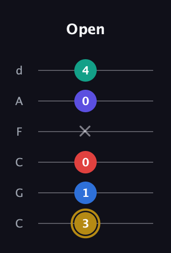 D♯ Diminished 11th Sharp 9th guitar tab — Open (3 1 0 x 0 4) in Drop C Tuning (CGCFAD)