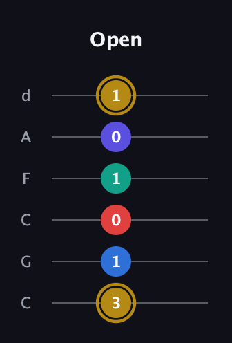 D♯ Diminished 11th Sharp 9th guitar tab — Open (3 1 0 1 0 1) in Drop C Tuning (CGCFAD)