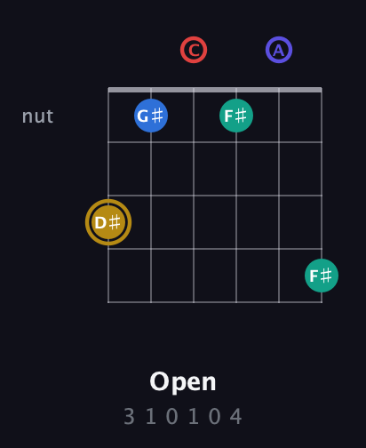 D♯ Diminished 11th Sharp 9th guitar chord — Open (3 1 0 1 0 4) fretboard diagram in Drop C Tuning (CGCFAD)