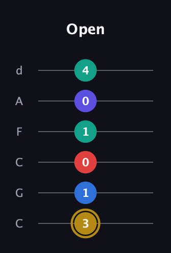 D♯ Diminished 11th Sharp 9th guitar tab — Open (3 1 0 1 0 4) in Drop C Tuning (CGCFAD)