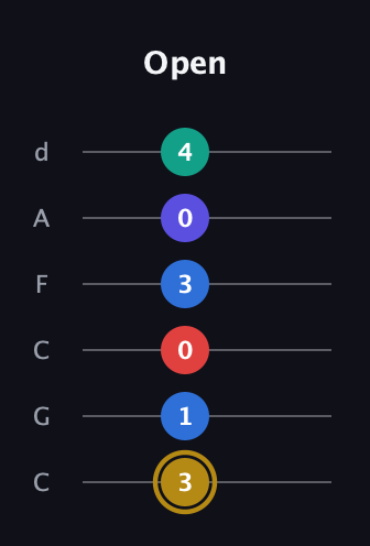 D♯ Diminished 11th Sharp 9th guitar tab — Open (3 1 0 3 0 4) in Drop C Tuning (CGCFAD)