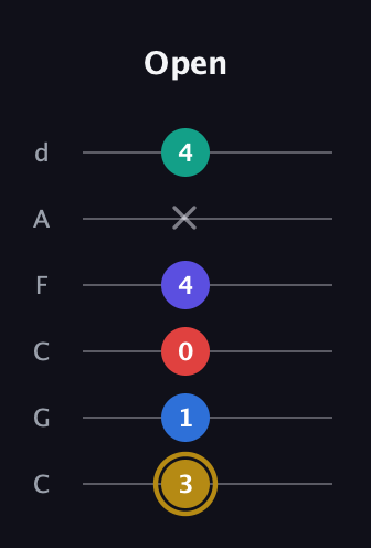 D♯ Diminished 11th Sharp 9th guitar tab — Open (3 1 0 4 x 4) in Drop C Tuning (CGCFAD)