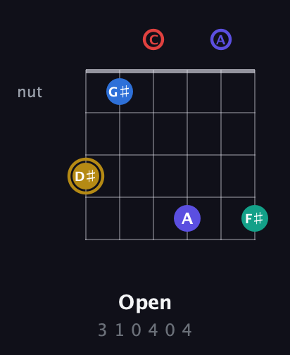 D♯ Diminished 11th Sharp 9th guitar chord — Open (3 1 0 4 0 4) fretboard diagram in Drop C Tuning (CGCFAD)