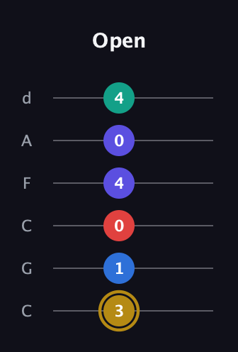 D♯ Diminished 11th Sharp 9th guitar tab — Open (3 1 0 4 0 4) in Drop C Tuning (CGCFAD)