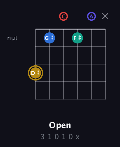 D♯ Diminished 11th Sharp 9th guitar chord — Open (3 1 0 1 0 x) fretboard diagram in Drop C Tuning (CGCFAD)