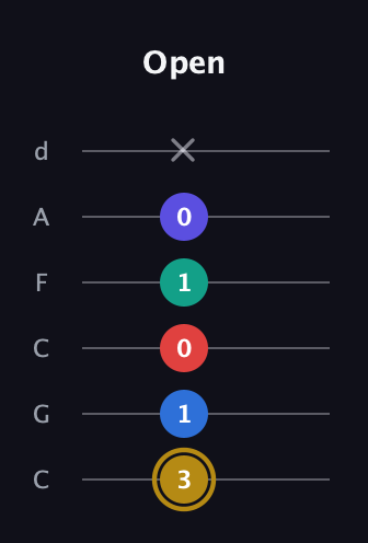 D♯ Diminished 11th Sharp 9th guitar tab — Open (3 1 0 1 0 x) in Drop C Tuning (CGCFAD)