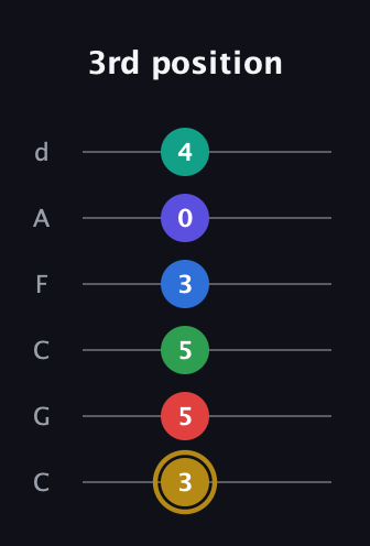 D♯ Diminished 11th guitar tab — 3rd position (3 5 5 3 0 4) in Drop C Tuning (CGCFAD)