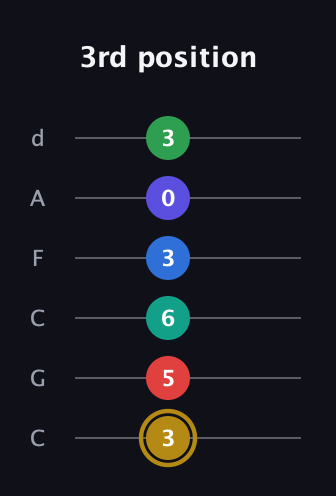 D♯ Diminished 11th guitar tab — 3rd position (3 5 6 3 0 3) in Drop C Tuning (CGCFAD)
