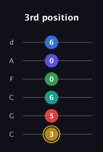 D♯ Diminished 11th guitar tab — 3rd position (3 5 6 0 0 6) in Drop C Tuning (CGCFAD)