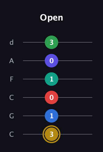D♯ Diminished 11th guitar tab — Open (3 1 0 1 0 3) in Drop C Tuning (CGCFAD)