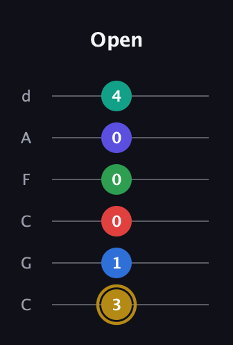 D♯ Diminished 11th guitar tab — Open (3 1 0 0 0 4) in Drop C Tuning (CGCFAD)