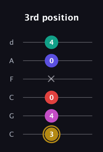 D♯ Diminished 7th Flat 13th guitar tab — 3rd position (3 4 0 x 0 4) in Drop C Tuning (CGCFAD)