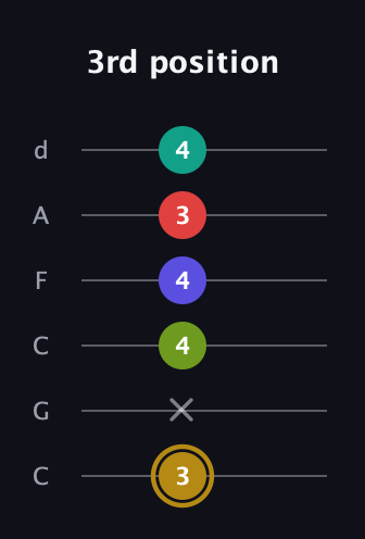 D♯ Diminished 7th Flat 9th guitar tab — 3rd position (3 x 4 4 3 4) in Drop C Tuning (CGCFAD)