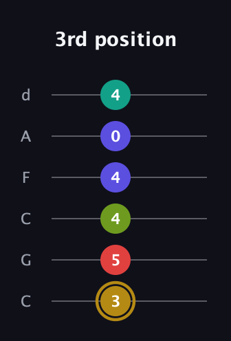 D♯ Diminished 7th Flat 9th guitar tab — 3rd position (3 5 4 4 0 4) in Drop C Tuning (CGCFAD)