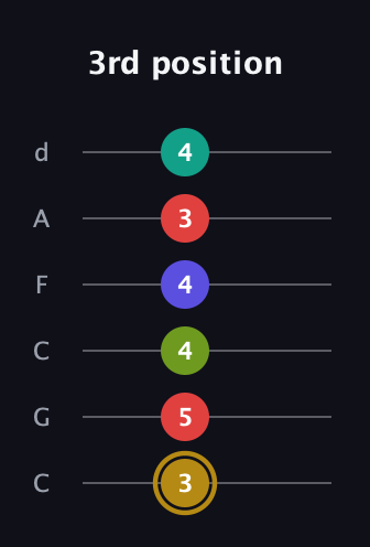 D♯ Diminished 7th Flat 9th guitar tab — 3rd position (3 5 4 4 3 4) in Drop C Tuning (CGCFAD)