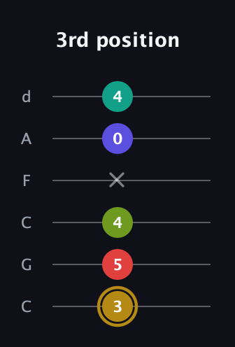 D♯ Diminished 7th Flat 9th guitar tab — 3rd position (3 5 4 x 0 4) in Drop C Tuning (CGCFAD)